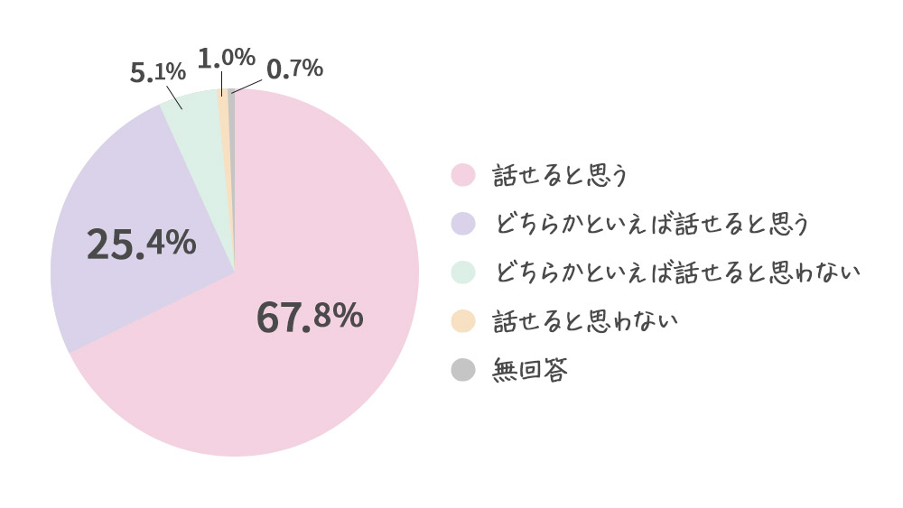 集計表13（問13）がんであることを話せるかの回答。「話せると思う」「どちらかといえば話せると思う」を合わせると約93%になる。
