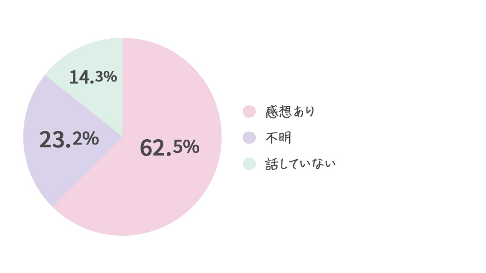 回答者の6割が家族の感想を回答（ブレストケアヌーブラ独自調査）